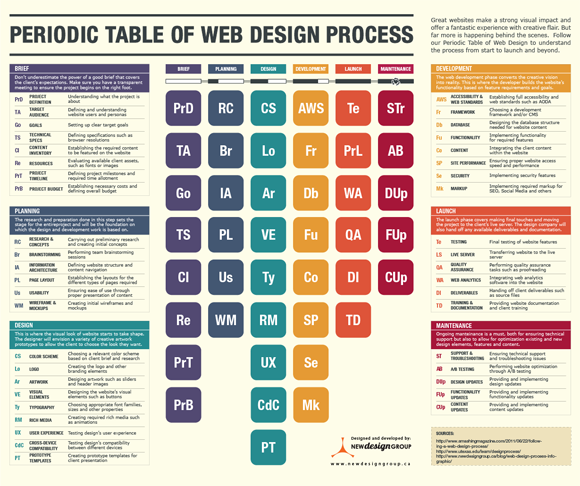 periodic table of web design infographic