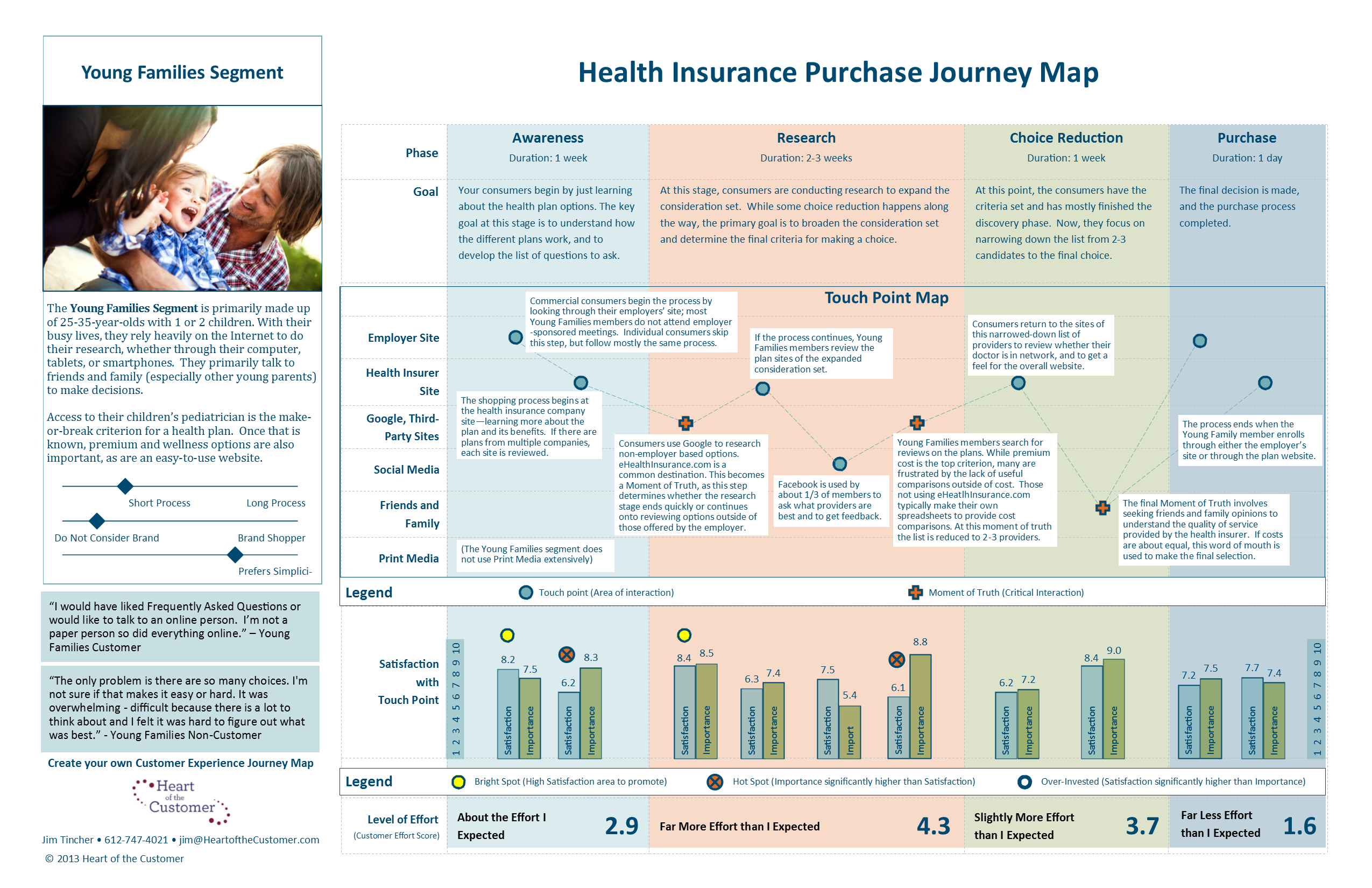 Heart of the Customer - Customer Journey Map